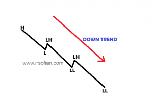 ir-sofian-akademi-jl-asas-trend-dalam-trading-down-trend