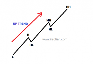 ir-sofian-akademi-jl-asas-trend-dalam-trading-up-trend