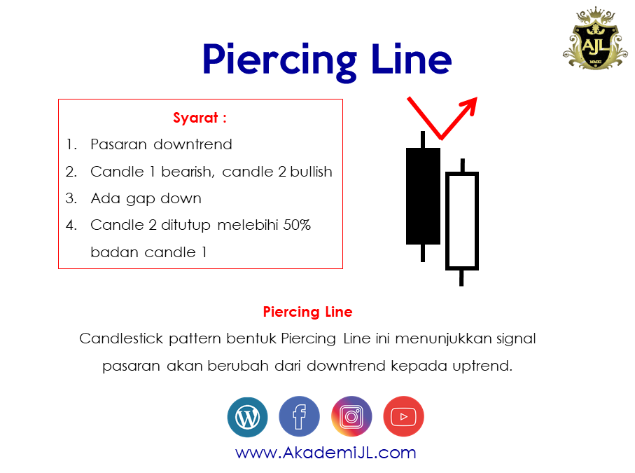 Candlestick Pattern Piercing Line & Dark Cloud Cover