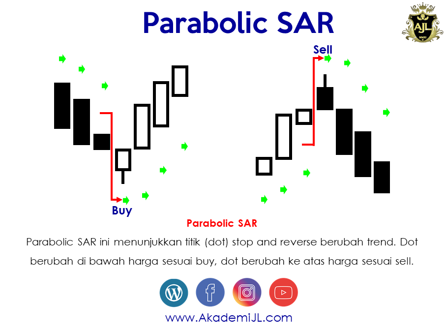 Parabolic SAR Strategy